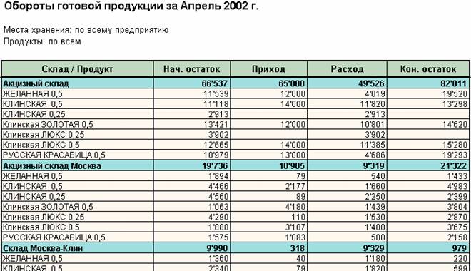 Курсовая работа: Учет выпуска отгрузки и реализации готовой продукции